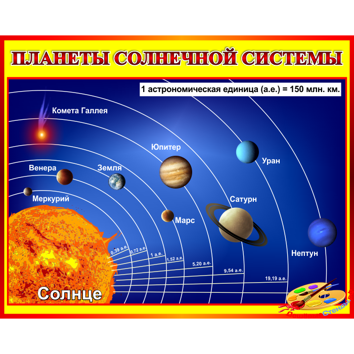 Стенд Планеты солнечной системы в кабинет Астрономии в красно-желтых тонах