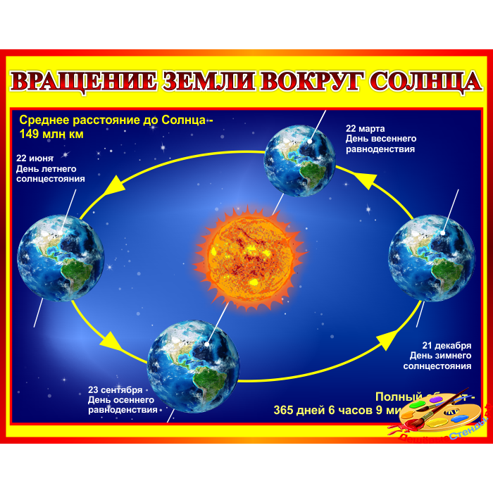 Стенд Вращение Земли вокруг Солнца для кабинета Астрономии в красно-желтых тонах