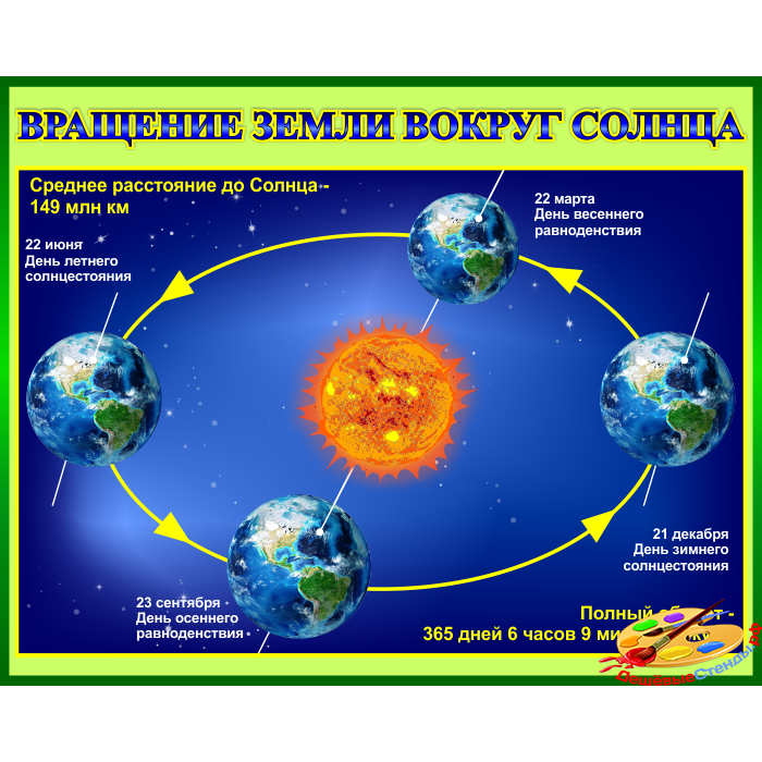 Стенд Вращение Земли вокруг Солнца для кабинета Астрономии в зеленом оформлении