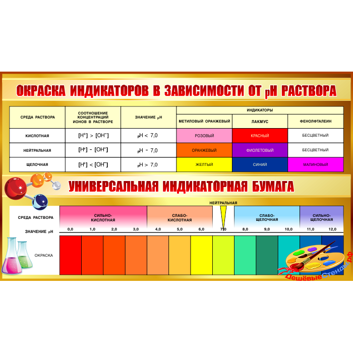 Окраска индикаторов